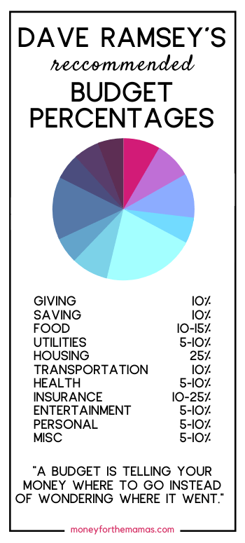 dave ramsey budget percentages