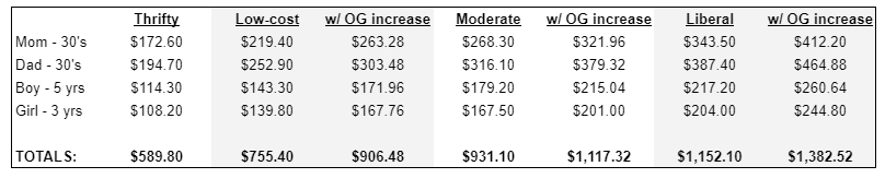 how-much-should-i-be-spending-on-groceries-in-2023