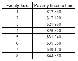 family poverty income line for 2021
