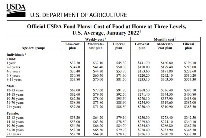 USDA Food Plan cost for January 2022