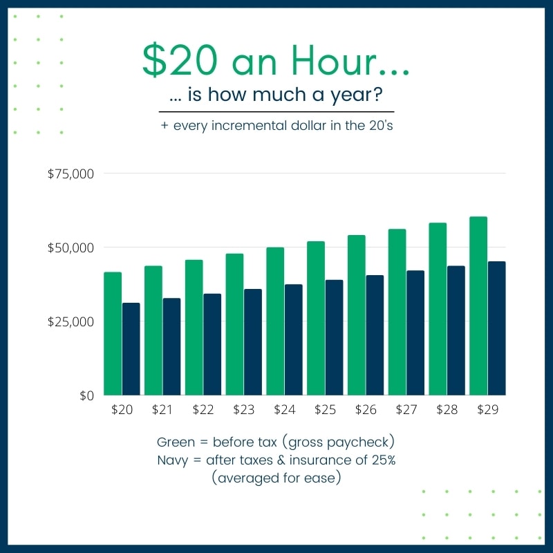 $20 an hour is how much a year chart