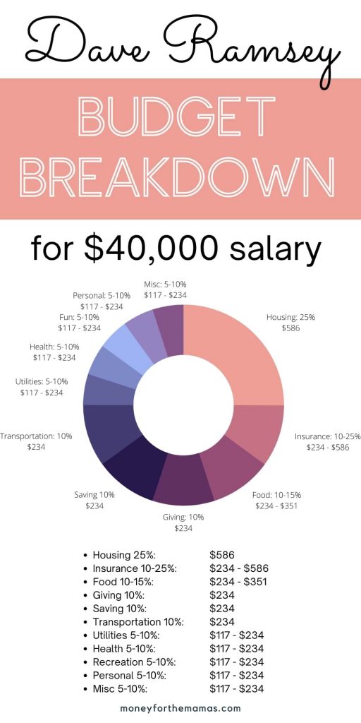 Dave Ramsey recommended budget percentages on $40,000 a year salary