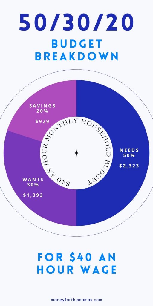 50/30/20 monthly budget on $40 an hour pay