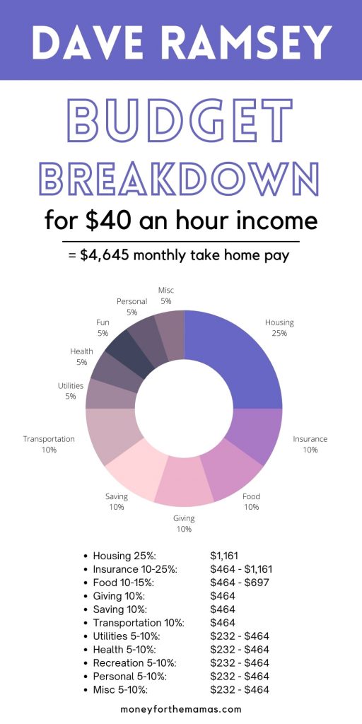 Dave Ramsey recommended budget percentages for $40 an hour pay